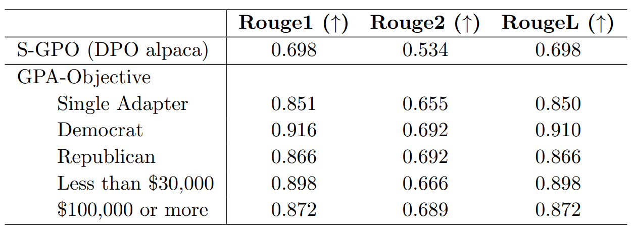 Comparison GPA GPO