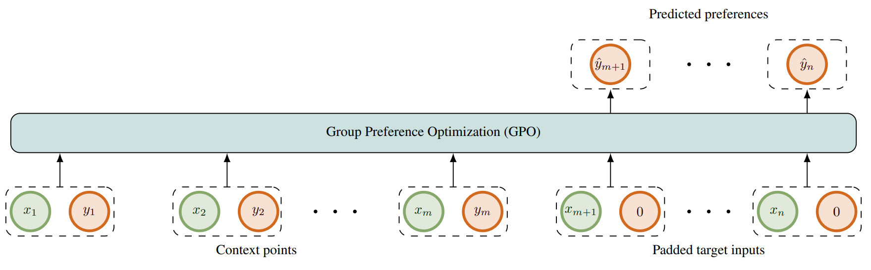 GPO method